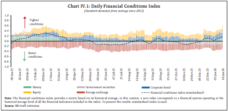 Chart IV.1: Daily Financial Conditions Index