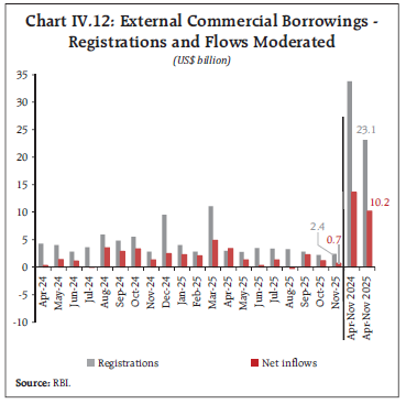 Chart IV.12: External Commercial Borrowings -