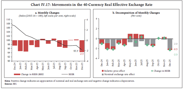 Chart IV.17: Movements in the 40-Currency Real Effective Exchange Rate