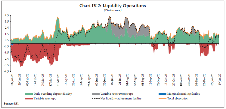 Chart IV.2: Liquidity Operations