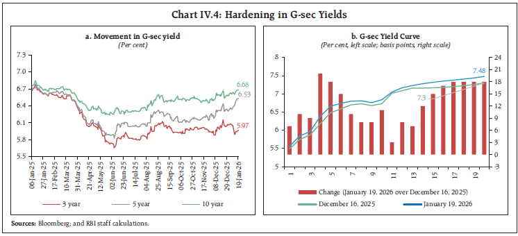 Chart IV.4: Hardening in G-sec Yields