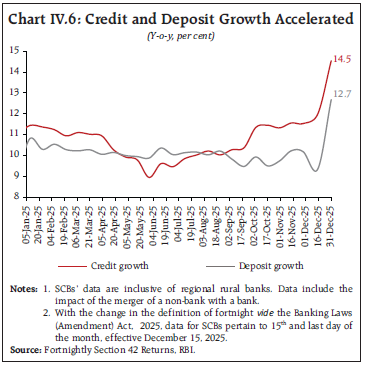 Chart IV.6: Credit and Deposit Growth Accelerated
