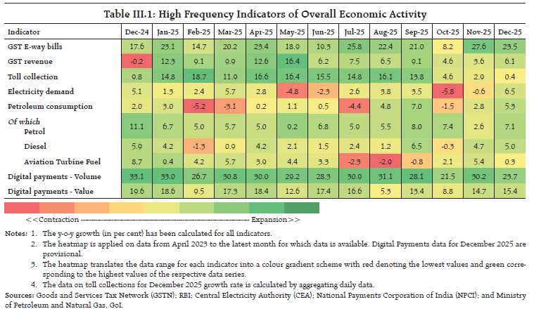 Table III.1: High Frequency Indicators of Overall Economic Activity