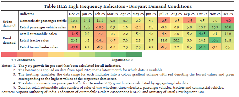 Table III.2: High Frequency Indicators - Buoyant Demand Conditions