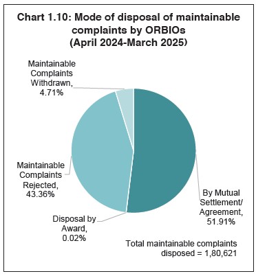 Chart 1.10: Complaint Conversion Ratio