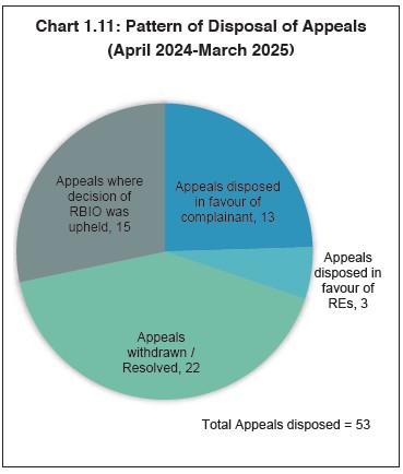 Chart 1.10: Complaint Conversion Ratio