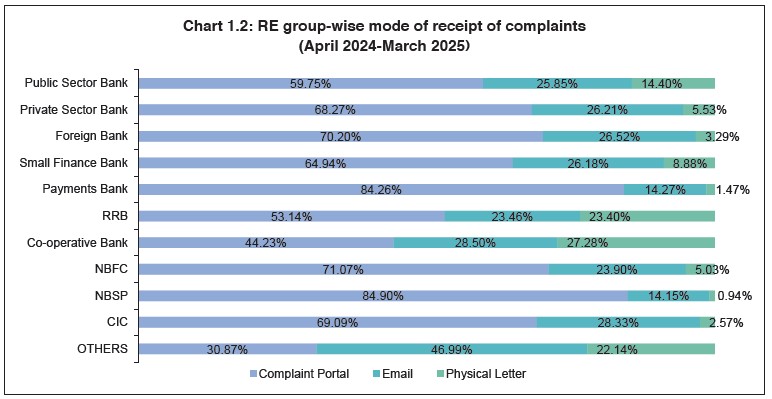Chart 1.2: Population group-wise receipt ofcomplaints at ORBIOs