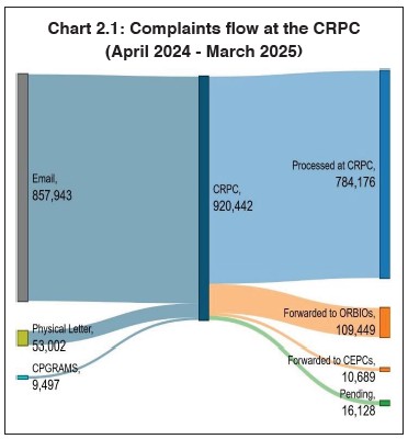 Chart 2.1: Complaints received at the CRPC