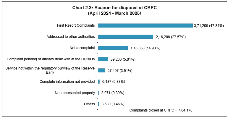 Chart 2.3: Reason for disposal at CRPC