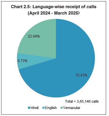 Chart 2.5: Language-wise receipt of calls