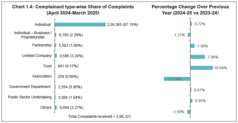 Chart 1.4: Regulated Entity Group wise Share of Complaints