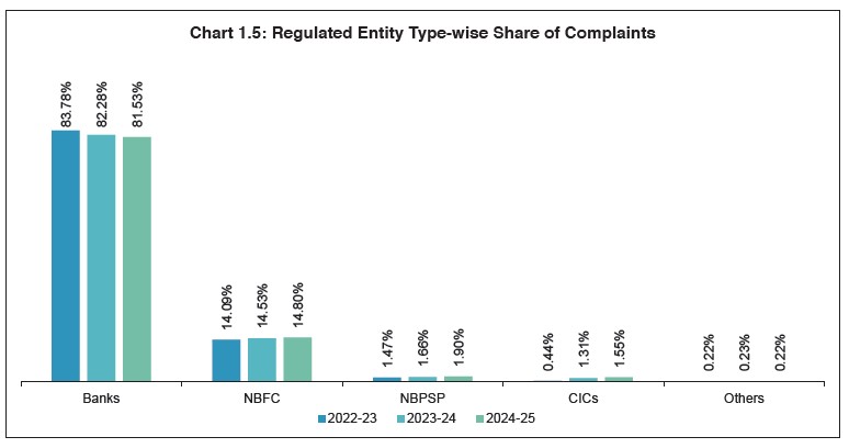 Chart 1.5: Share of each category of complaints