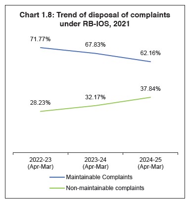Chart 1.8: Reasons for closure as non-maintainable complaints