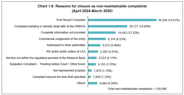 Chart 1.9: Pattern of dipsosal of Appeals