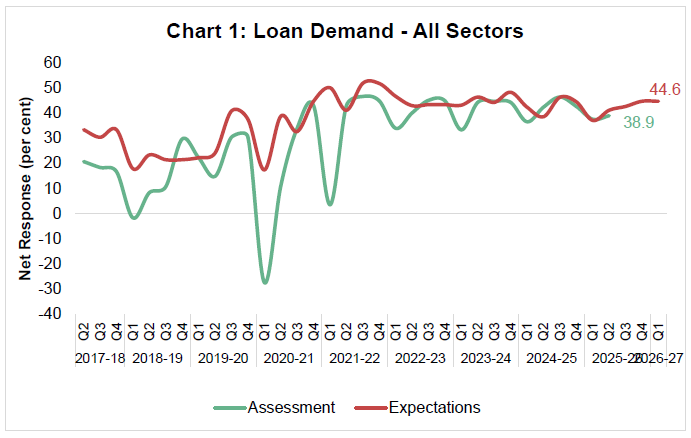 Chart 1: Loan Demand - All Sectors