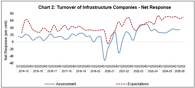 Chart 2: Turnover of Infrastructure Companies -Net Response