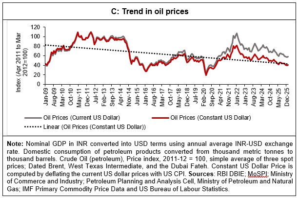 Figure 13: Oil Prices now have a smaller impact on current account and GDP