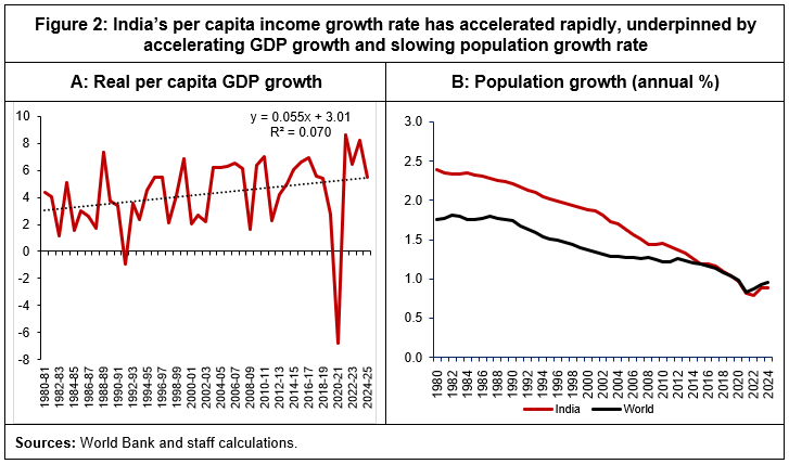Figure 2: India’s per capita income growth rate has accelerated rapidly, underpinned by accelerating GDP growth and slowing population growth rate