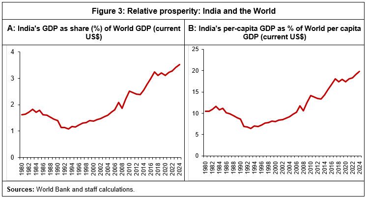 Figure 3: Relative prosperity: India and the World