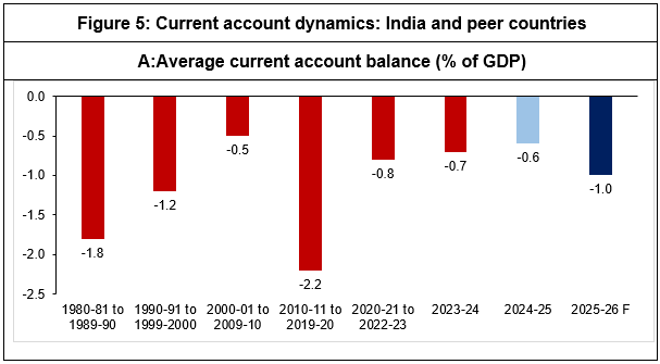 Figure 5: Current account dynamics: India and peer countries