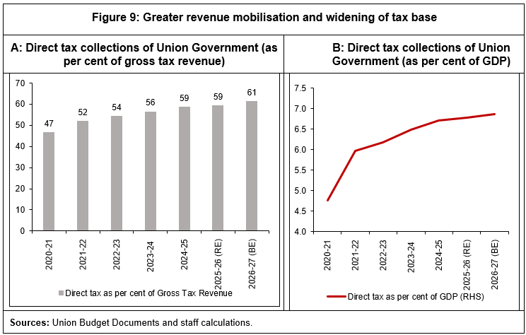 Figure 9: Greater revenue mobilisation and widening of tax base
