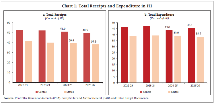 Chart 1: Total Receipts and Expenditure in H1