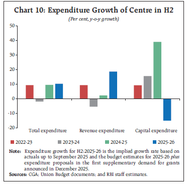 Chart 10: Expenditure Growth of Centre in H2