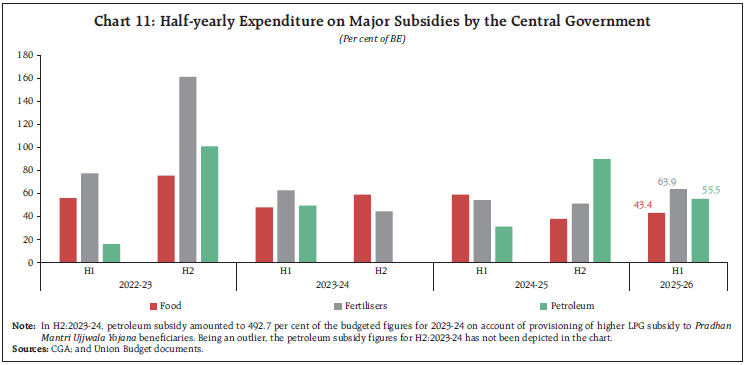 Chart 11: Half-yearly Expenditure on Major Subsidies by the Central Government