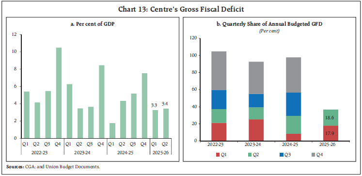 Chart 13: Centre’s Gross Fiscal Deficit