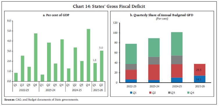 Chart 14: States’ Gross Fiscal Deficit