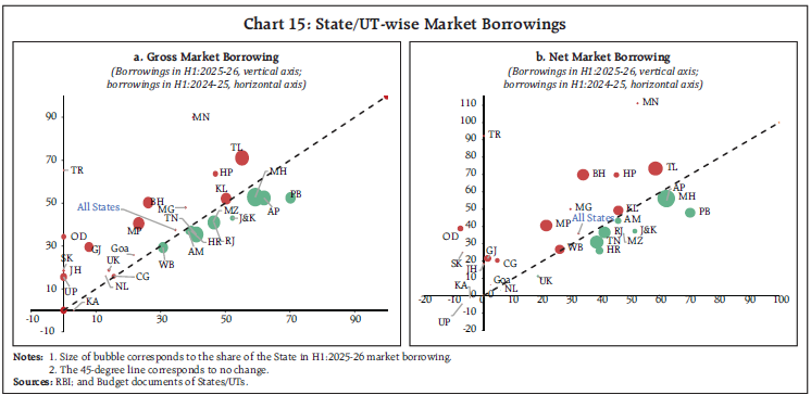Chart 15: State/UT-wise Market Borrowings