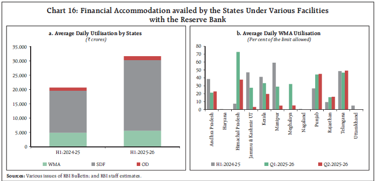 Chart 16: Financial Accommodation availed by the States Under Various Facilities
with the Reserve Bank