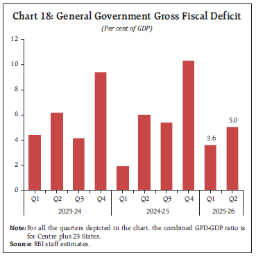 Chart 18: General Government Gross Fiscal Deficit