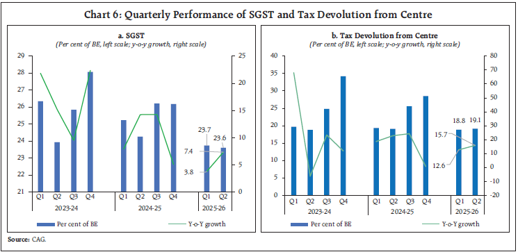 Chart 6: Quarterly Performance of SGST and Tax Devolution from Centre