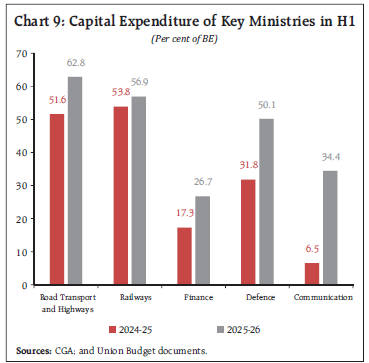 Chart 9: Capital Expenditure of Key Ministries in H1