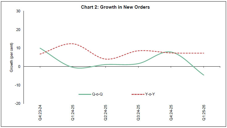 Chart 2: Growth in New Orders