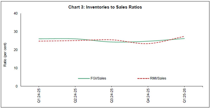 Chart 3: Inventories to Sales Ratios