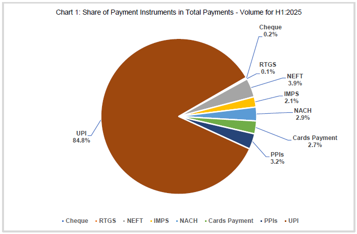 Chart 1: Share of Payment Instruments in Total Payments - Volume for H1:2025