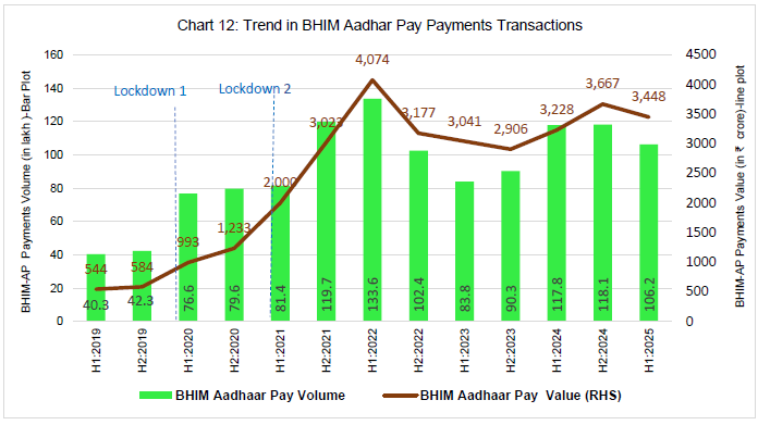 Chart 12: Trend in BHIM Aadhar Pay Payments Transactions