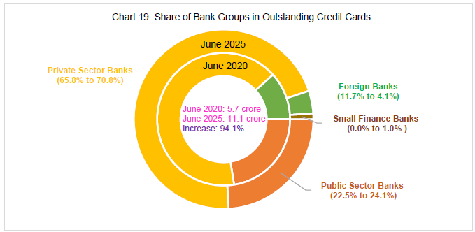 Chart 19: Share of Bank Groups in Outstanding Credit Cards