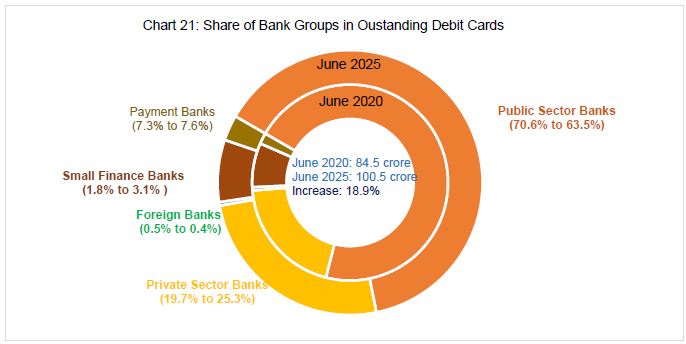 Chart 21: Share of Bank Groups in Oustanding Debit Cards