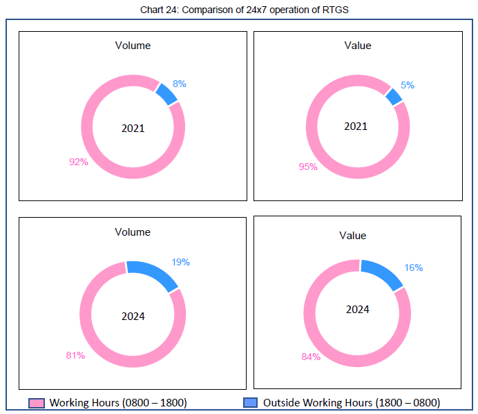 Chart 24: Comparison of 24x7 operation of RTGS