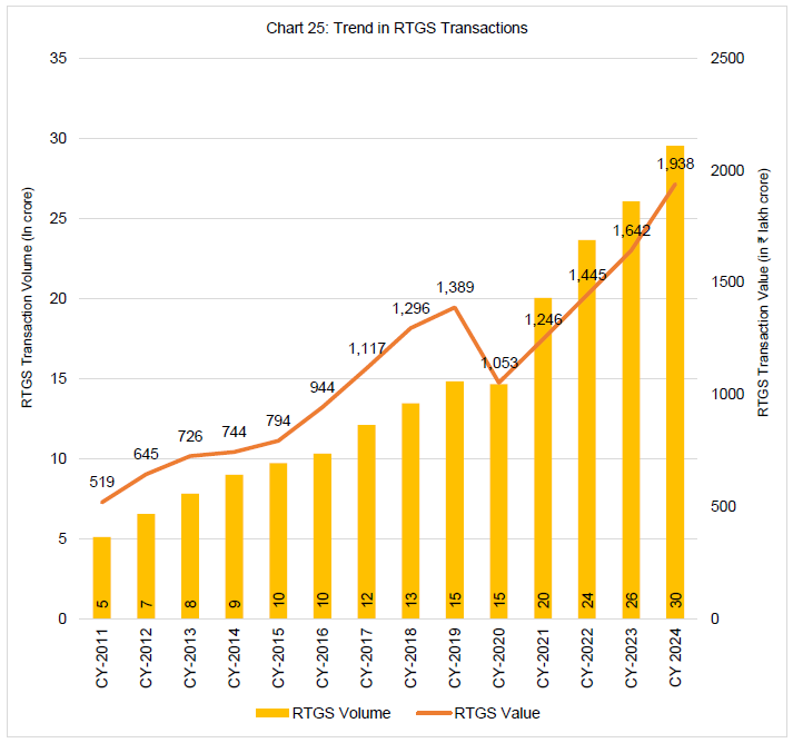 Chart 25: Trend in RTGS Transactions