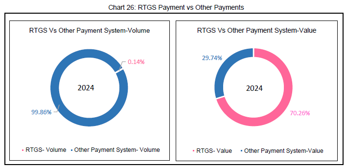 Chart 26: RTGS Payment vs Other Payments