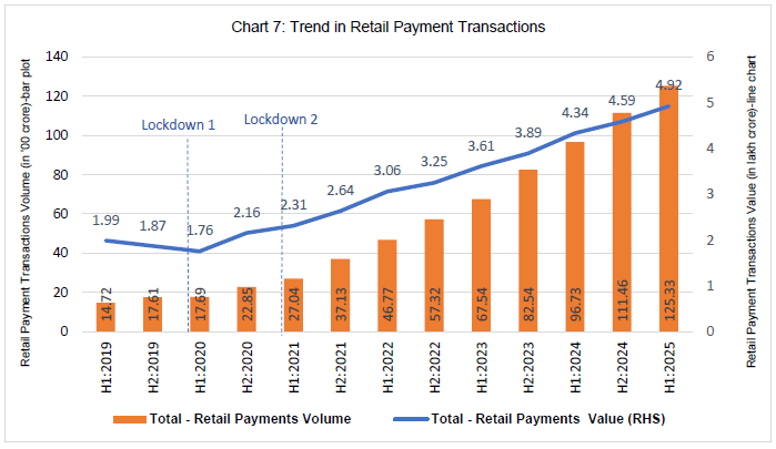 Chart 7: Trend in Retail Payment Transactions