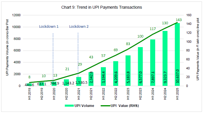 Chart 9: Trend in UPI Payments Transactions