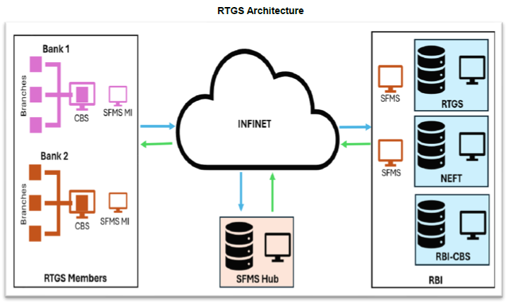 RTGS Architecture