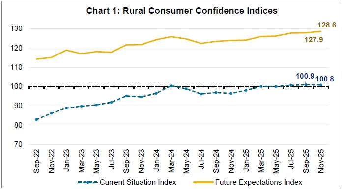 Chart 1: Rural Consumer Confidence Indices