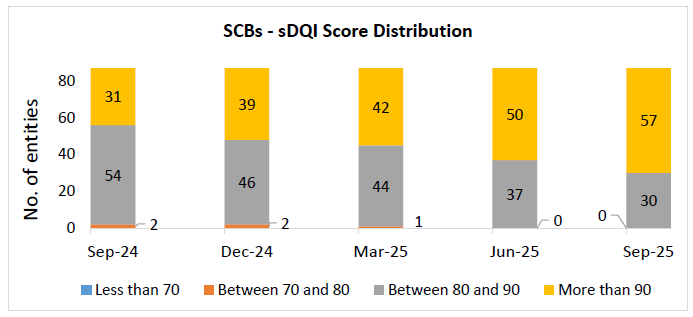 SCBs -sDQI Score Distribution