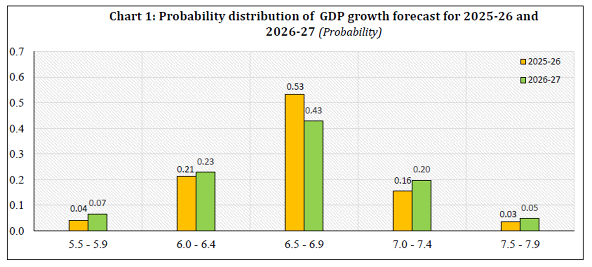Chart 1: Probability distribution of GDP growth forecast
